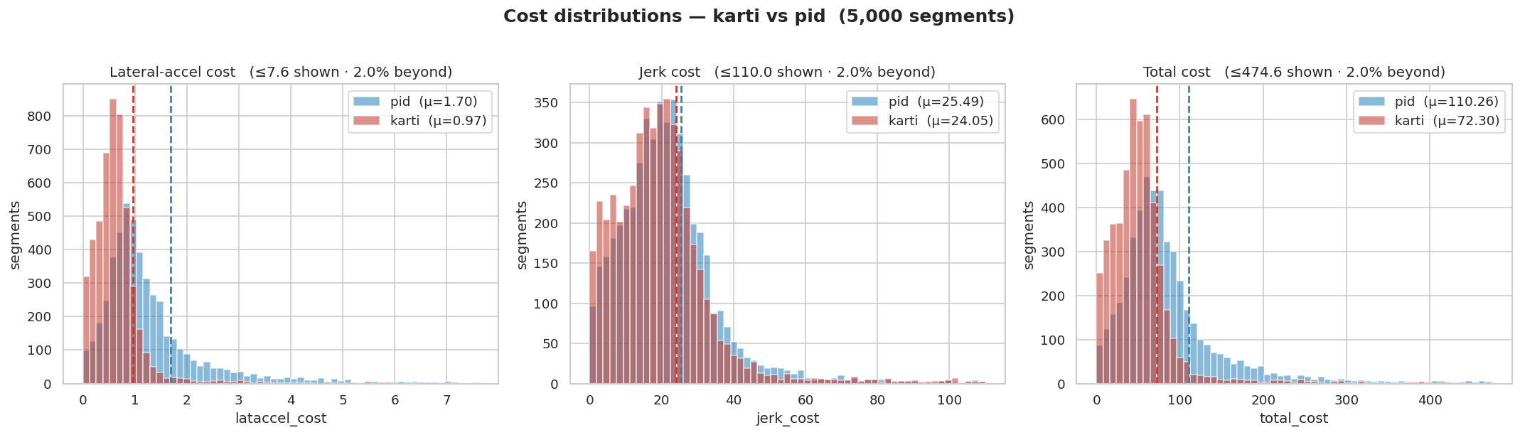 cost distributions — karti vs pid