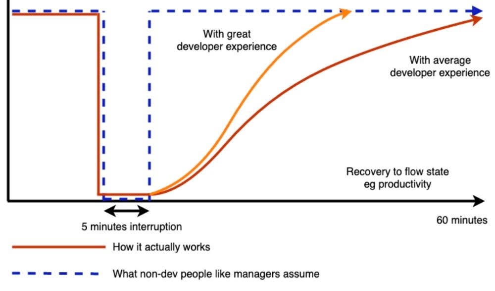 A chart showing that a five minute interruption can create a much longer recovery period before a developer returns to flow state.