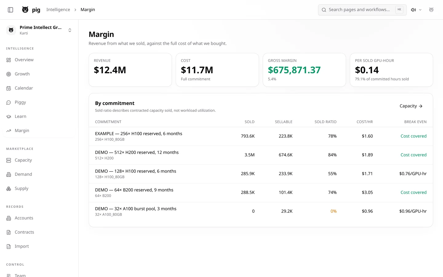 PIG Margin: revenue $12.4M against $11.7M of full committed cost, broken down by commitment with sold ratio, cost per hour and break-even price.