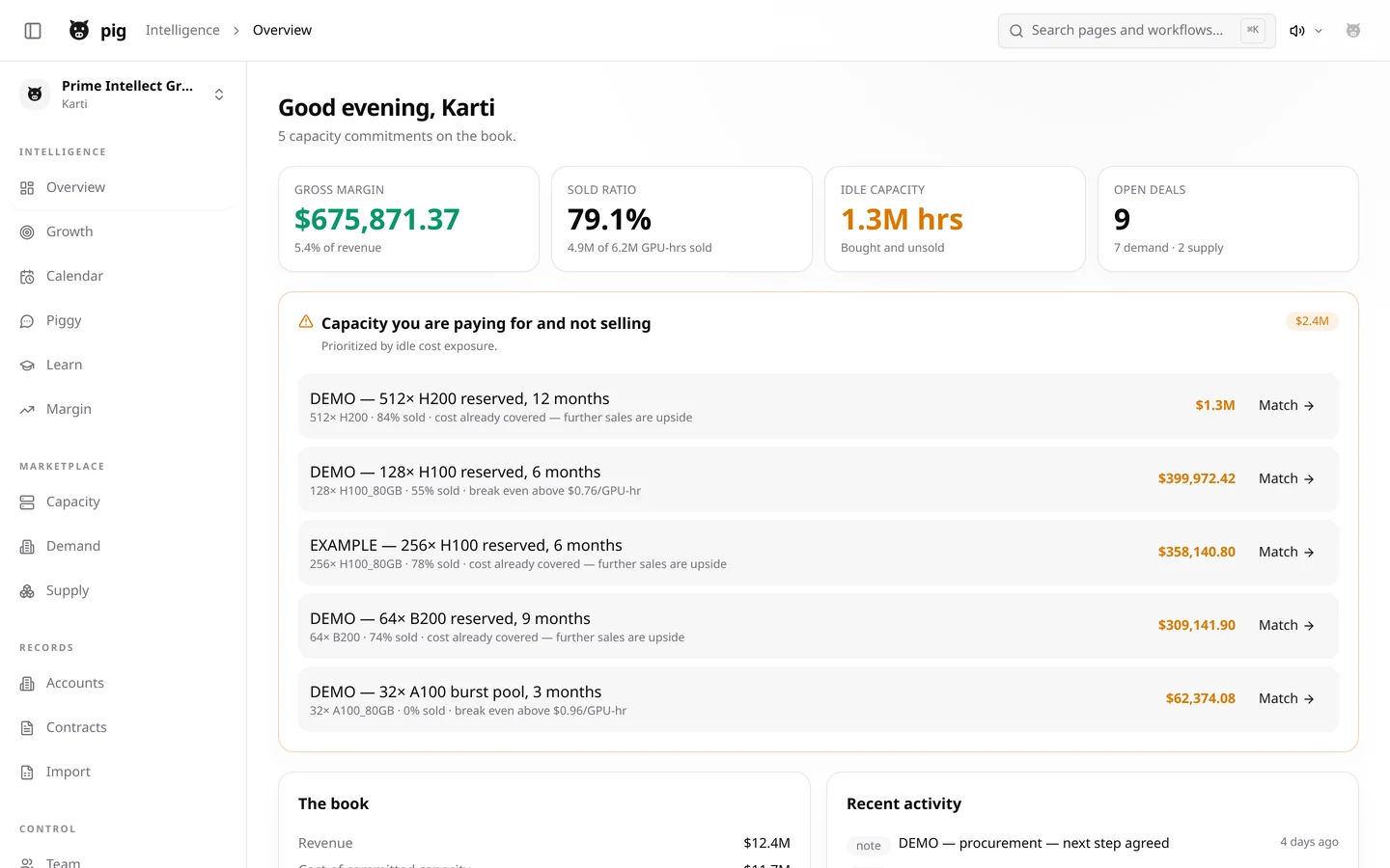 PIG Overview: gross margin $675,871.37, 79.1% sold ratio, 1.3M idle GPU-hours, and a ranked list of capacity bought and unsold.